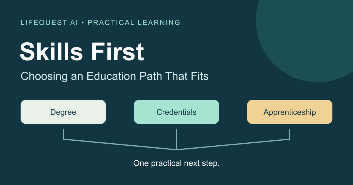 Skills First: Choosing an Education Path That Fits. Three routes labeled Degree, Credentials, and Apprenticeship converge toward a practical next step.